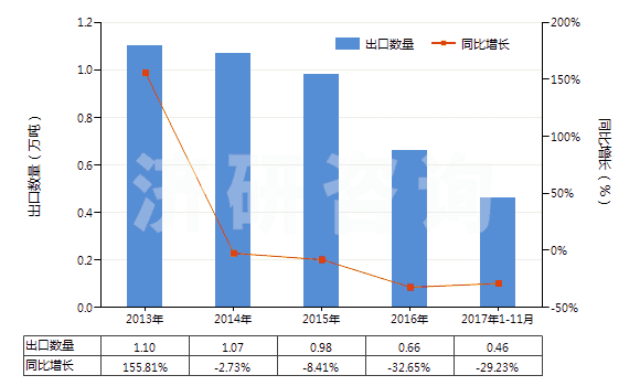 2013-2017年11月中國其他配制炸藥(HS36020090)出口量及增速統(tǒng)計